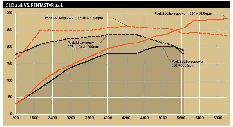 129_1108_10+2012_jeep_wrangler_jk_pentastar+horsepower_graph.jpg