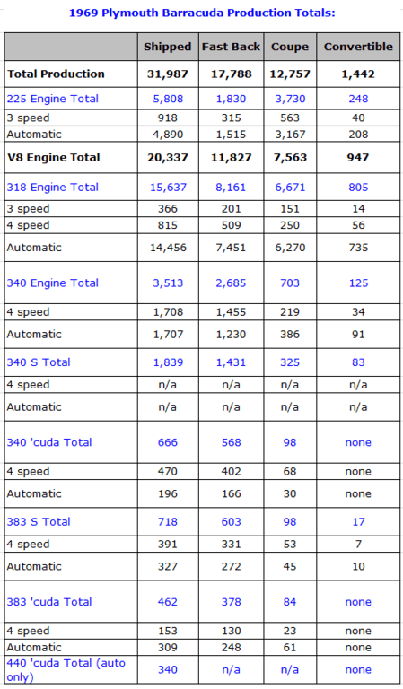 69 Barracuda production numbers.PNG