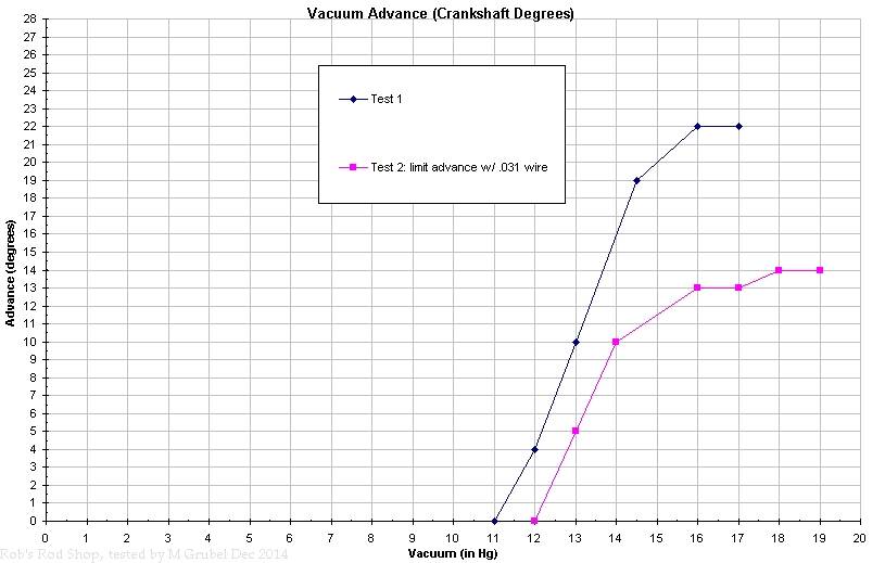 How To Limit and Adjust Chrysler Vacuum Advance Cans For A Bodies