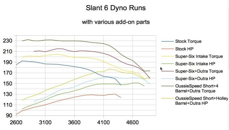 Dyno Run Comparison with Various Add-ons.jpg
