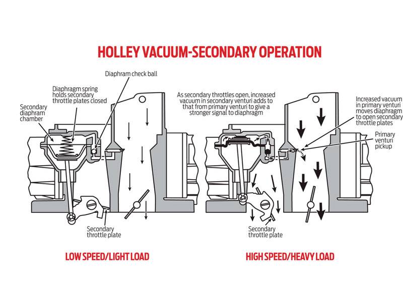 holley-vacuum-secondary-operation.jpg