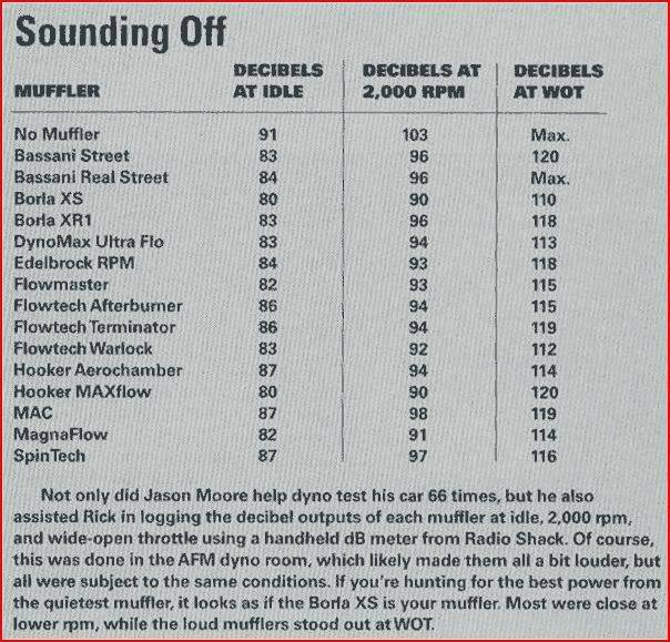 Thrush Muffler Sound Chart
