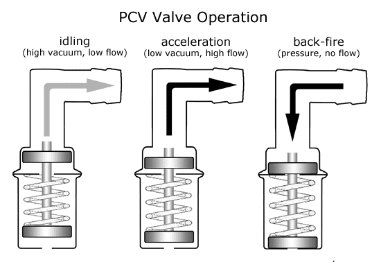 pcv_system_valve_operation.png