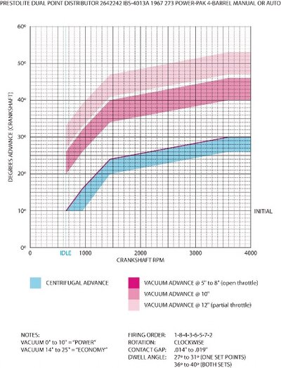 Prestolite Distributor Curve 2a.jpg